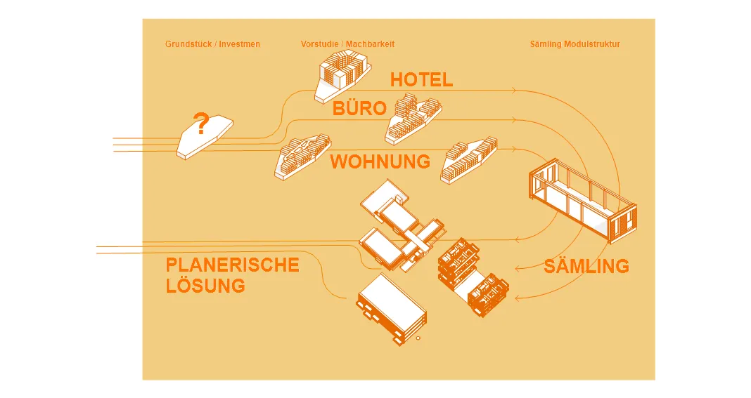 Grafik: Vom Grundstück über die planerische Lösung zum Sämling-Modul für Wohnung, Büro oder Hotel